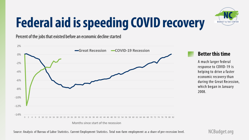 Chart showing a better federal response to COVID-19 has led to a faster recovery than during the Great Recession.