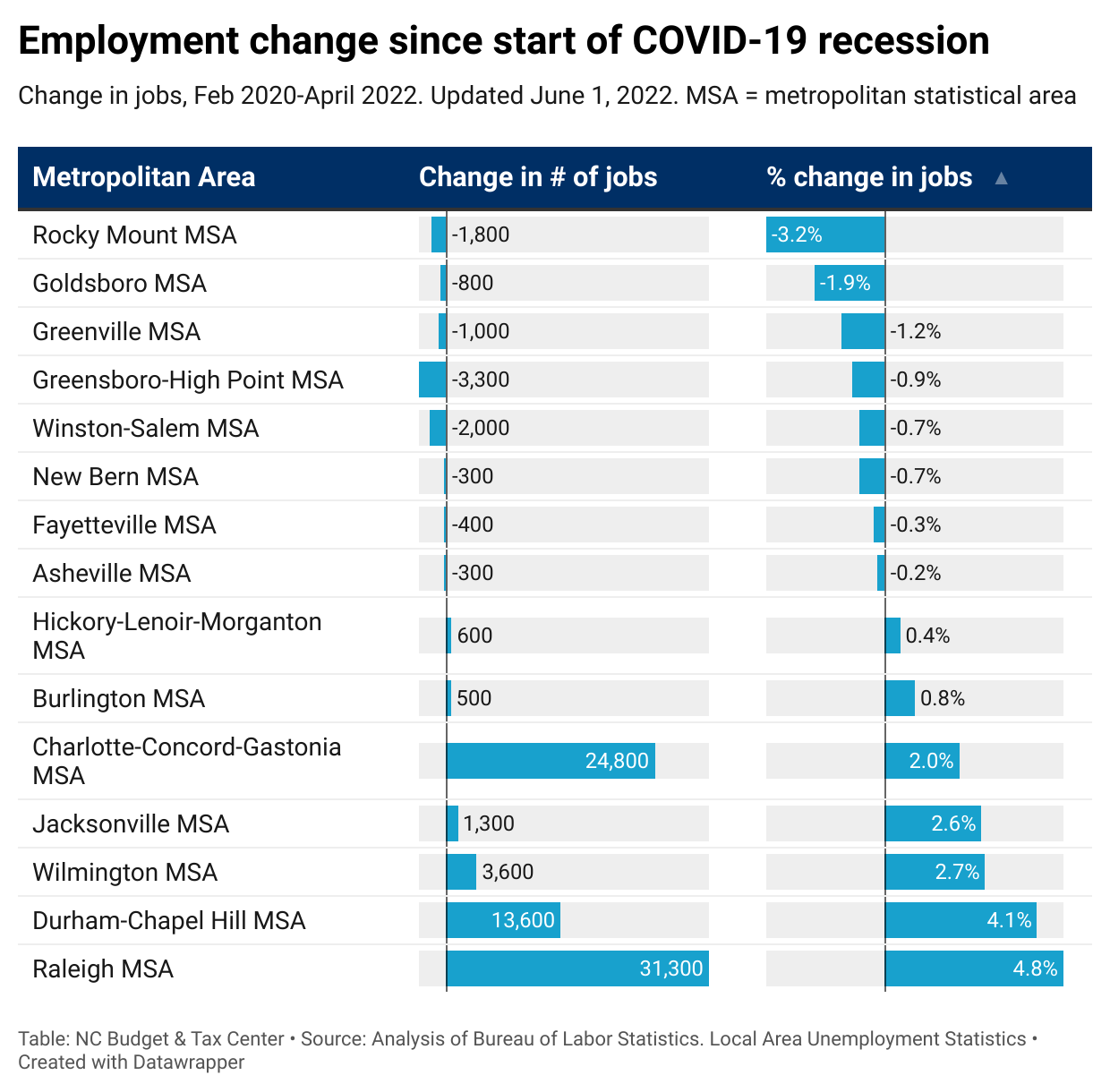 CityTable-employment-change-since-start-of-covid-19-recession_220601