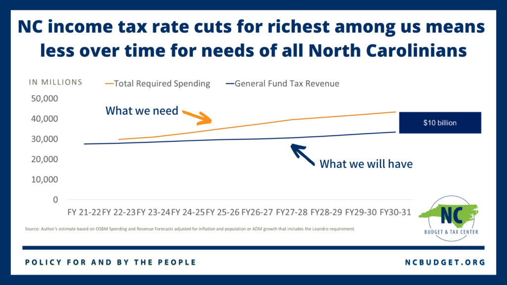NC income rate cuts for richest among us means less over time for needs of all North Carolinians