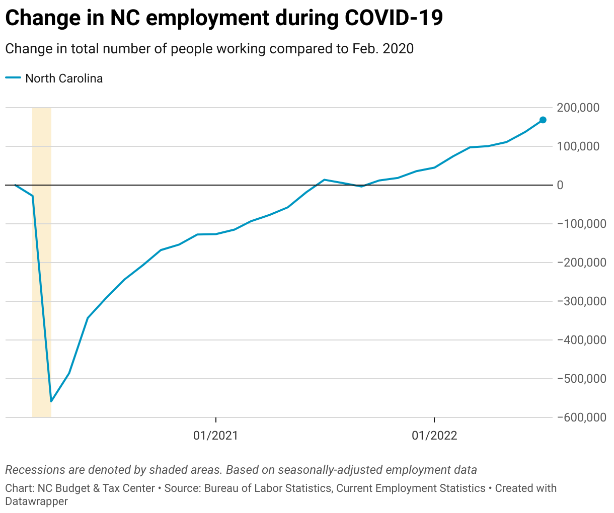 BTC-change-in-nc-employment-during-covid-19-aug2022