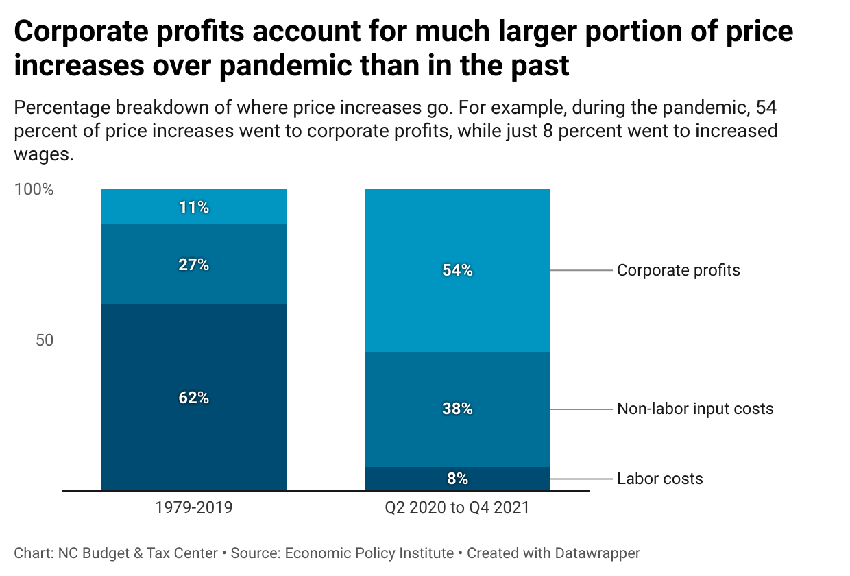 BTC-corporate-profits-account-for-much-larger-portion-of-price-increases-over-pandemic