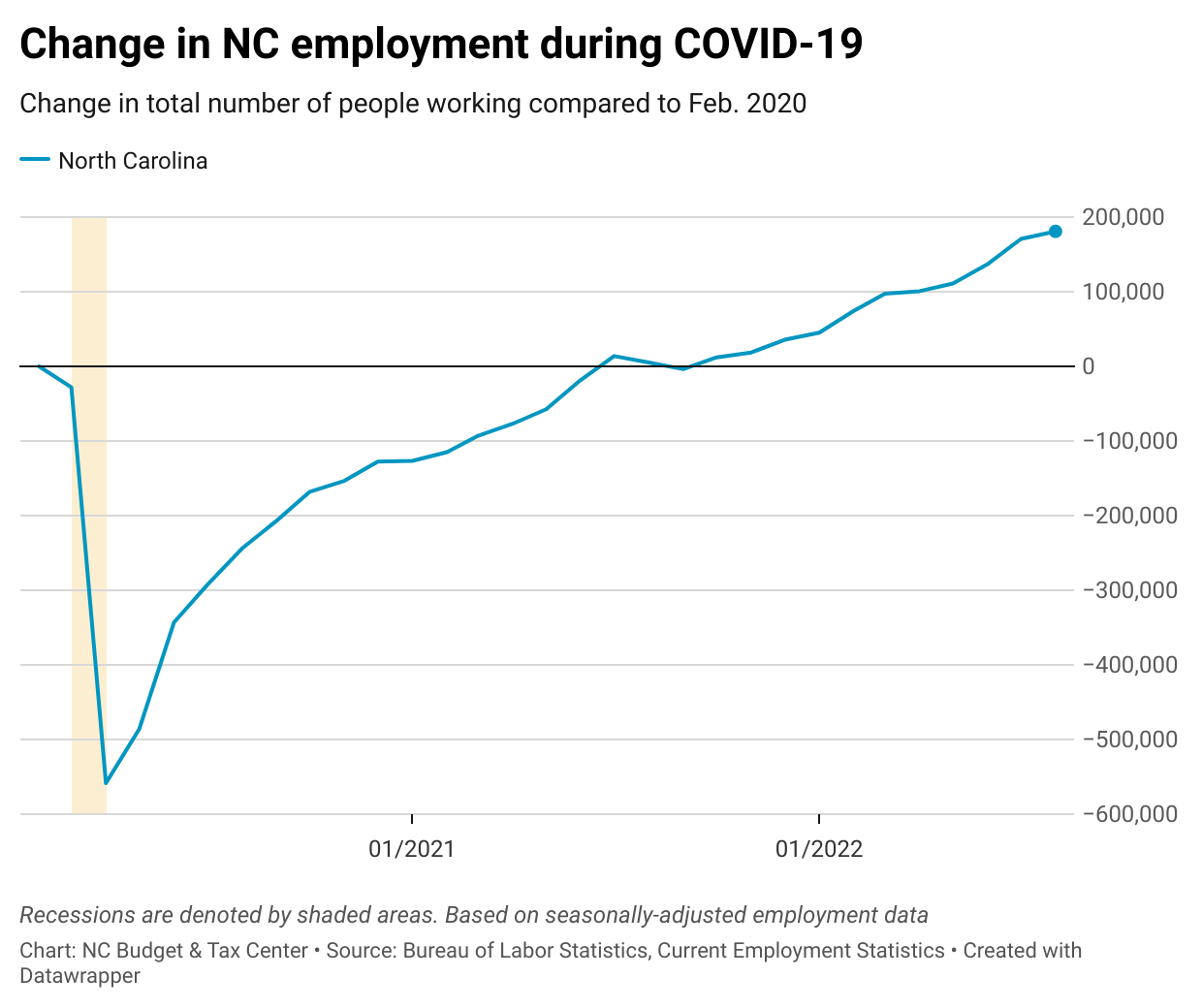 BTC-change-in-nc-employment-during-covid-19-091622