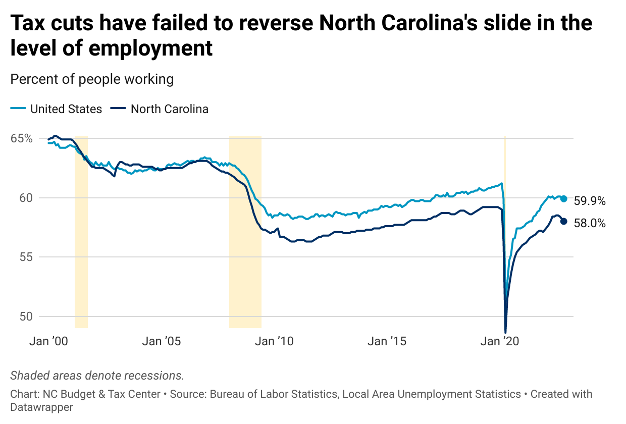 U4S9w-tax-cuts-have-failed-to-reverse-north-carolina-s-slide-in-the-level-of-employment