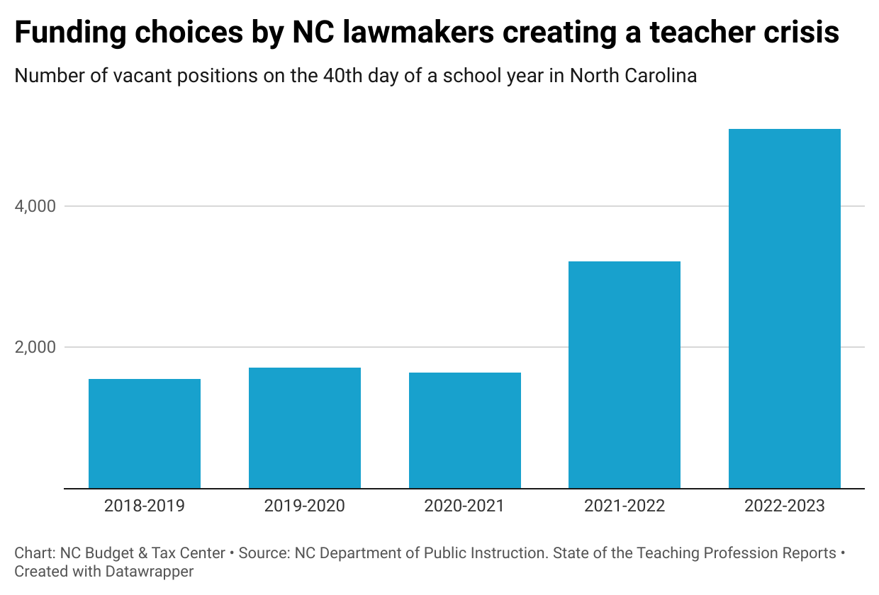 P4RPb-funding-choices-by-nc-lawmakers-creating-a-teacher-crisis