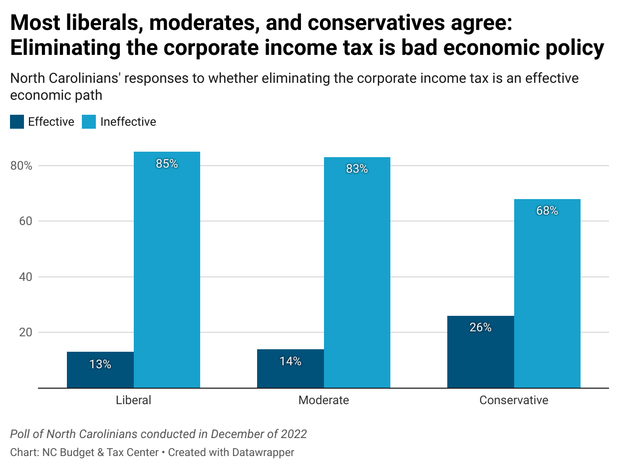 Screenshot of table chart that shows most liberals, moderates and conservatives agree that eliminating the corporate income tax in North Carolina is not an effective economic path.
