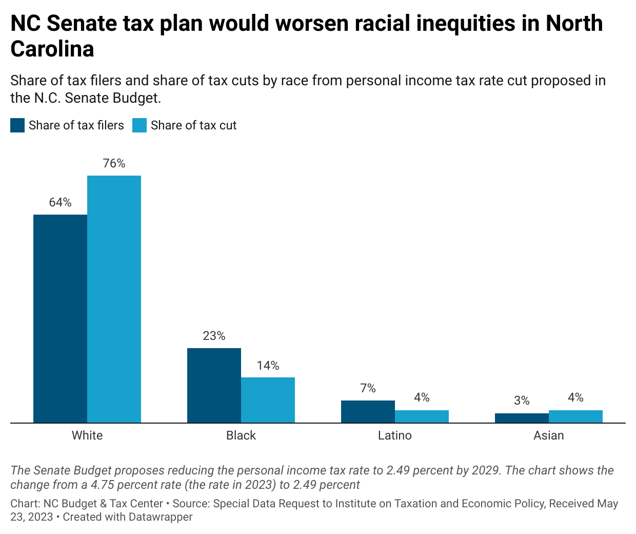 Share of tax filers and share of tax cuts by race from personal income tax rate cut proposed in the N.C. Senate Budget.