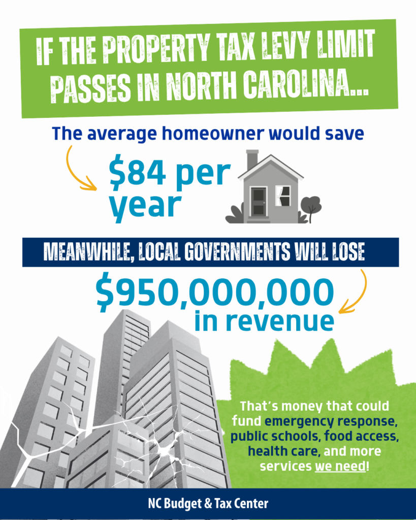 Graphic that says: If the property tax levy limit passes in North Carolina... The average homeowner would save $84 per year. Meanwhile, local governments will lose $950,000,000 in revenue. That’s money that could fund emergency response, public schools, food access, health care, and more services we need!